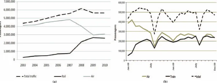 Figure 1 shows the evolution of market share before and after  introduction of the new HSR