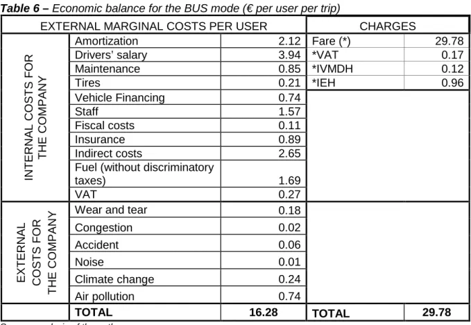 Table 6 – Economic balance for the BUS mode (€ per user per trip) 