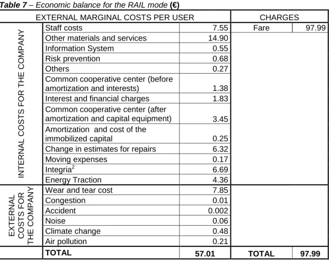 Table 7 – Economic balance for the RAIL mode (€) 
