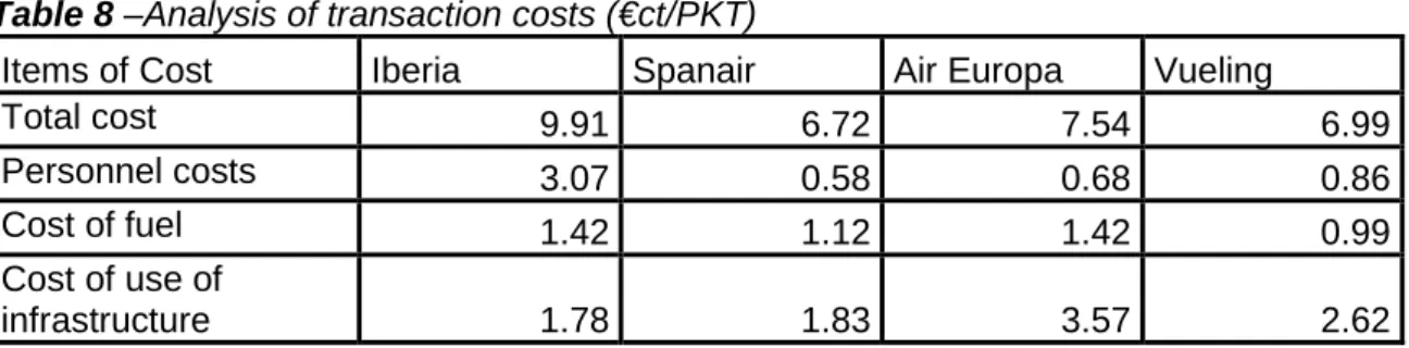 Table 8 –Analysis of transaction costs (€ct/PKT) 