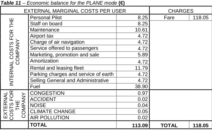 Table 11 – Economic balance for the PLANE mode (€) 