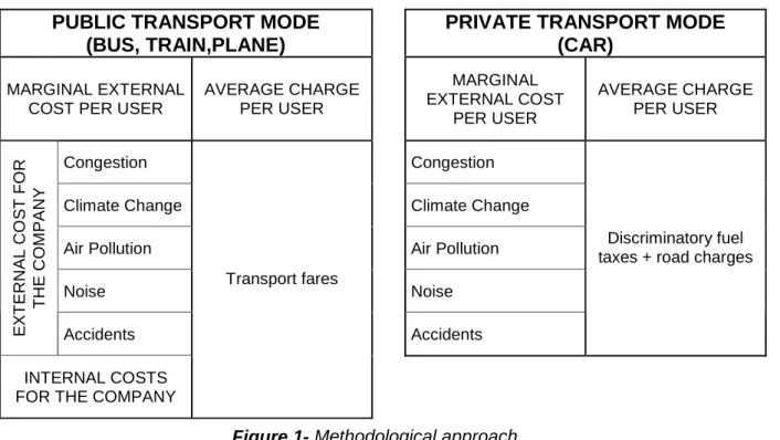 Figure 1- Methodological approach 