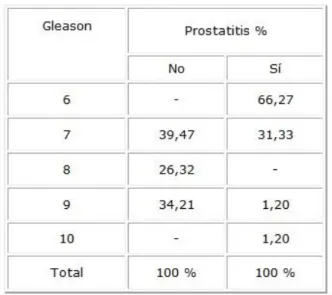 Tabla 4. Relación: riesgo, prostatitis y cáncer de  próstata. 