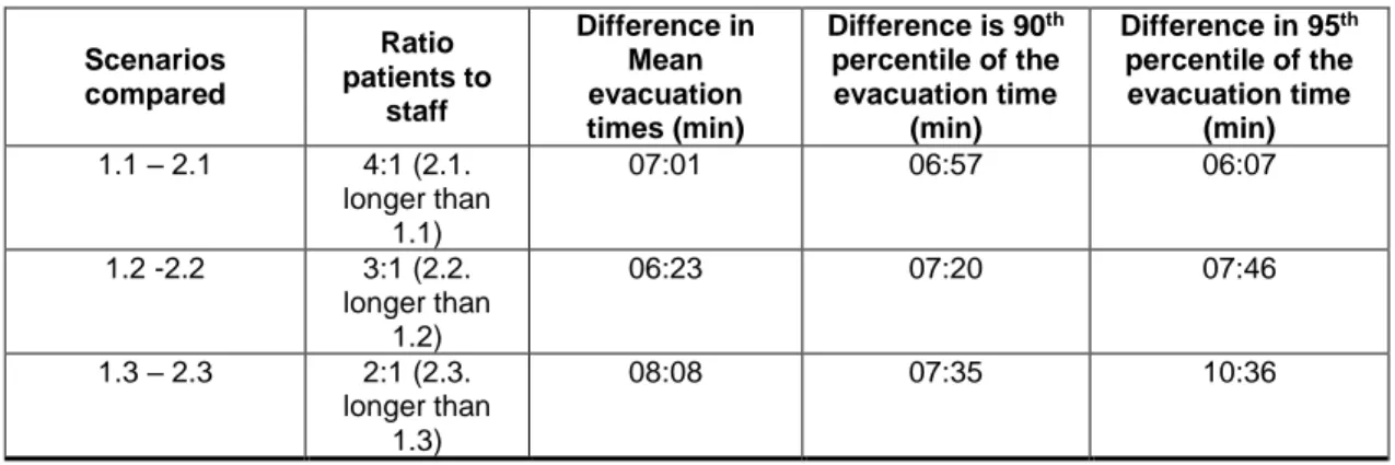 Table 8. Difference of mean, 90 th  percentile and 95 th  percentile of the evacuation times for different ratio of 