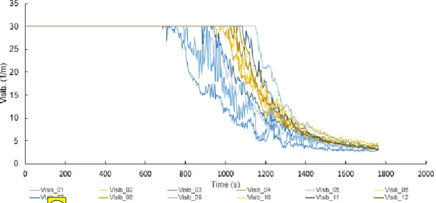 Figure 10. Evolution of visibility versus time in Scenario 2 measured at different points in the corridor