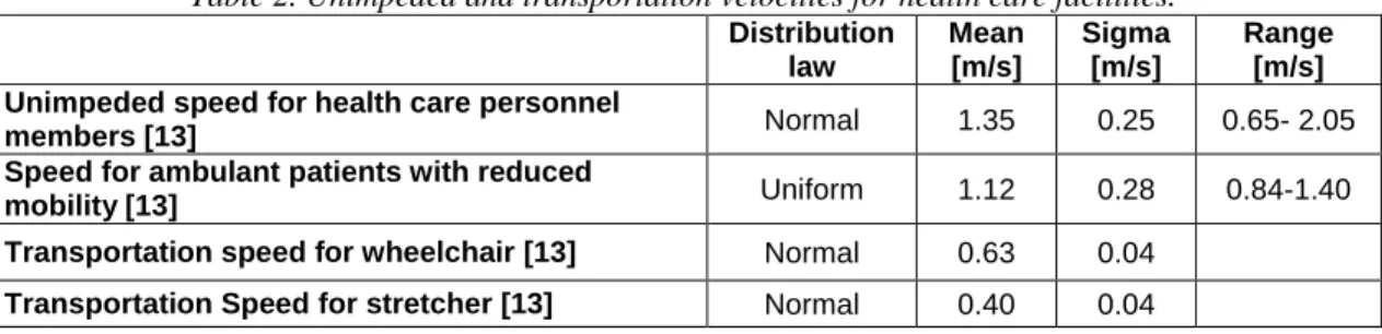 Table 2. Unimpeded and transportation velocities for health care facilities. 