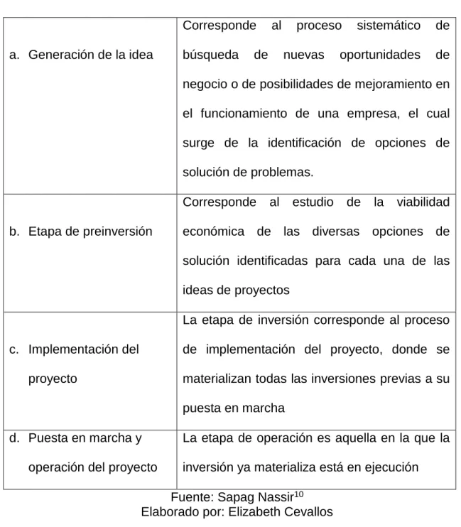 Tabla N° 1: Fases de un proyecto. 