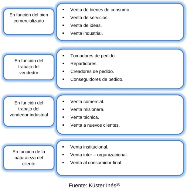 Gráfico N° 1: Tipos de venta.  