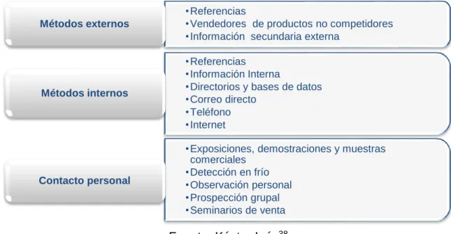 Gráfico N° 2: Métodos de prospección. 