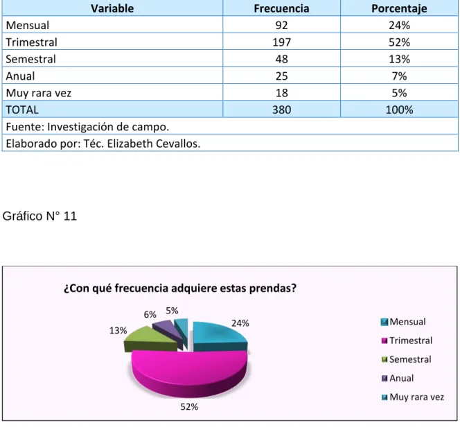 Gráfico N° 11  Interpretación:   24%52%13%6% 5%
