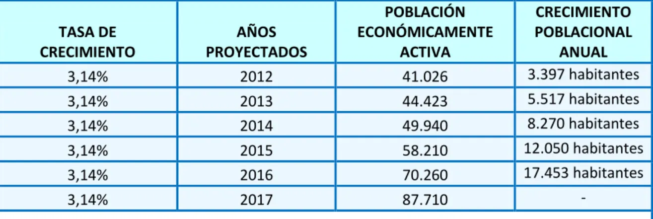 Tabla N° 15.  Crecimiento poblacional. 