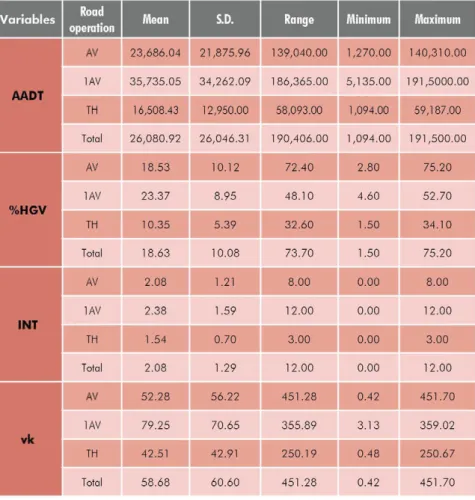 Table 2: Descriptive statistics by road operation and total. Year 2006. 