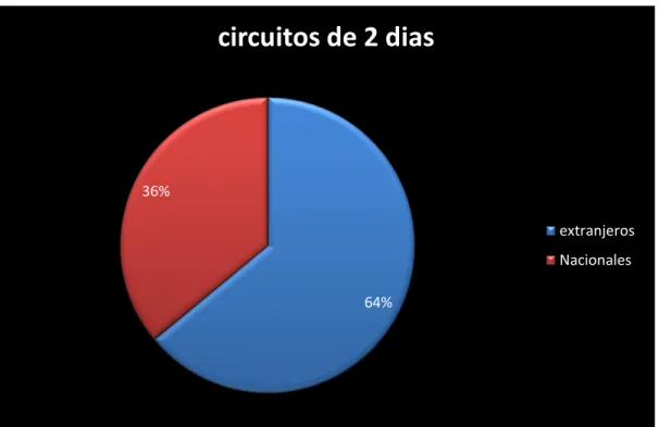Gráfico 10 circuitos de 2 días 