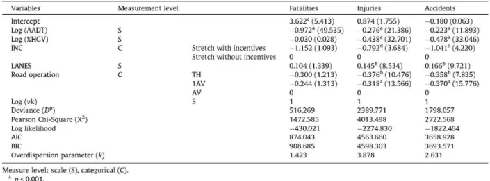 Table 4 summarizes the estimated NB regressions. Each column refers to a model for each response variables (fatalities,  injuries and accidents), while every row display the estimated parameters for the exogenous variables of the model