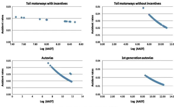 Fig. 1. Accident rates in relation to AADT. 