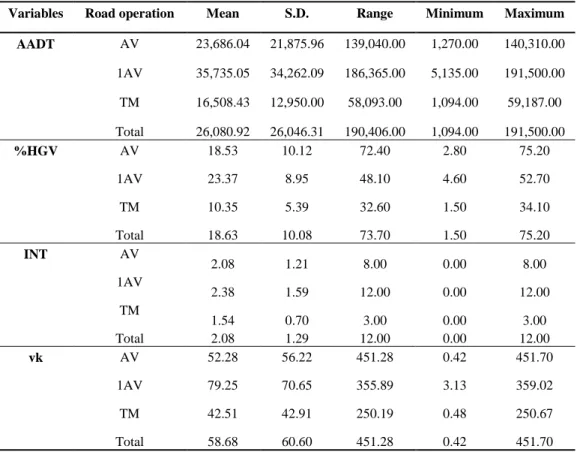 Table 2. Descriptive statistics by road operation and total. Year 2006 