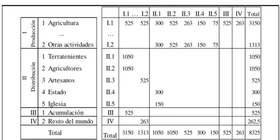 CUADRO  1.3 . Tabla Económica de Quesnay. (Francia,  ≈ 1750) 