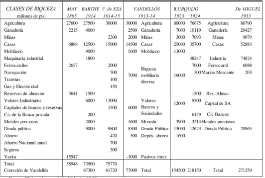 CUADRO  1.15 . Otras estimaciones de la riqueza de España 1900-1936 