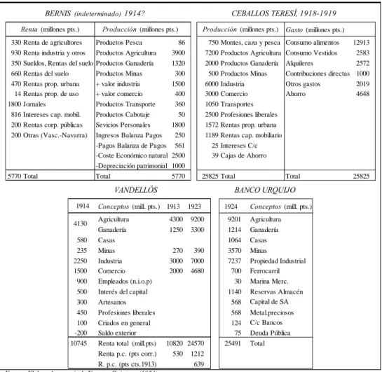 CUADRO  1.16 . Otras estimaciones de la renta de España. 1900-1936 