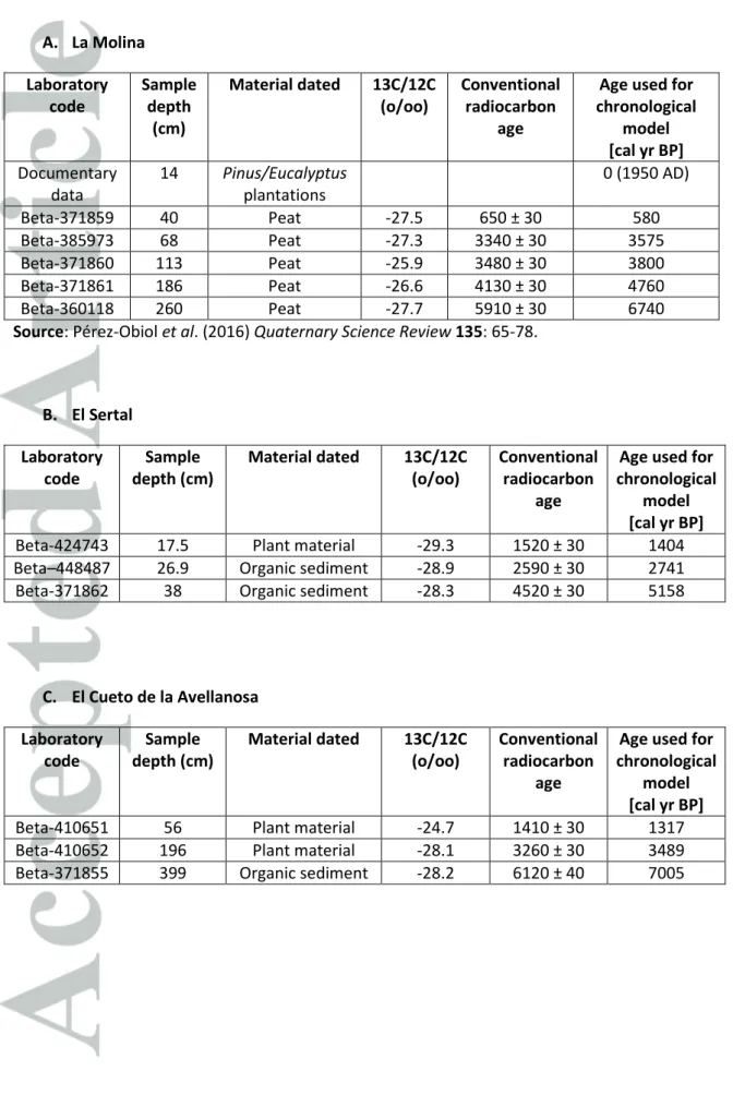 Table 2: Radiocarbon data for the peat bog cores analyzed.  A.  La Molina  Laboratory  code  Sample depth  (cm)  Material dated  13C/12C (o/oo)  Conventional radiocarbon age 