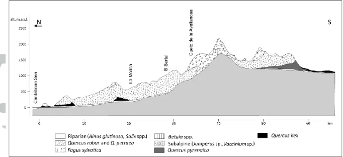 Fig 2. Altitudinal zonation of the Cantabrian mountains and location of the peat bogs studied