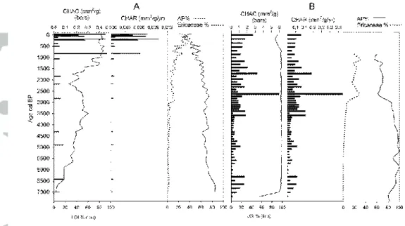 Fig. 5 CHAC, LOI, CHAR and changes in arboreal and Ericaceae pollen at El Sertal (A) and El Cueto  de  la  Avellanosa  (B)