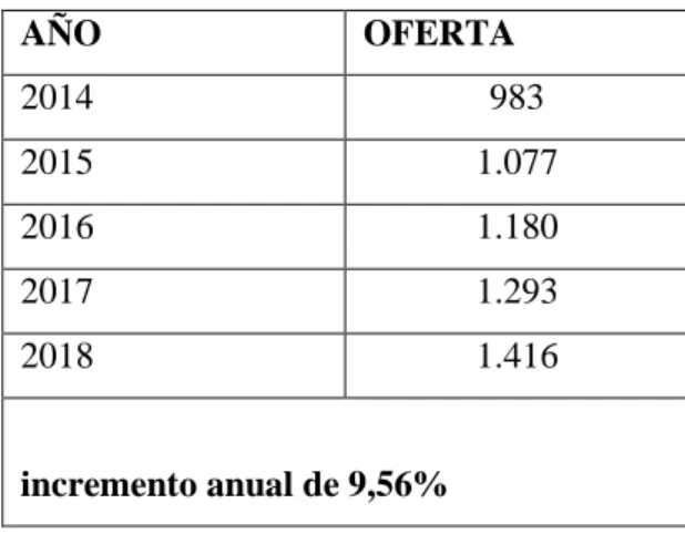 Tabla 5 Proyección de la oferta 