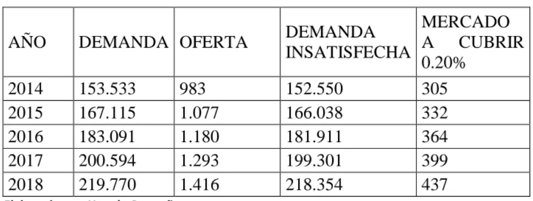 Tabla 6Demanda insatisfecha. 