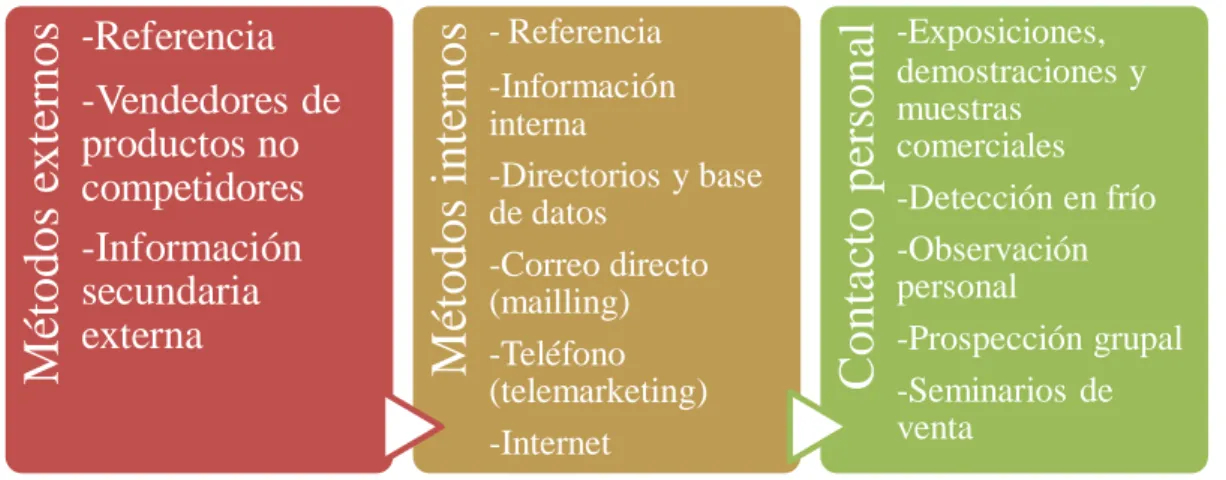 Gráfico 2: Métodos de prospección 