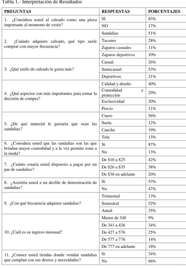 Tabla 1.- Interpretación de Resultados 