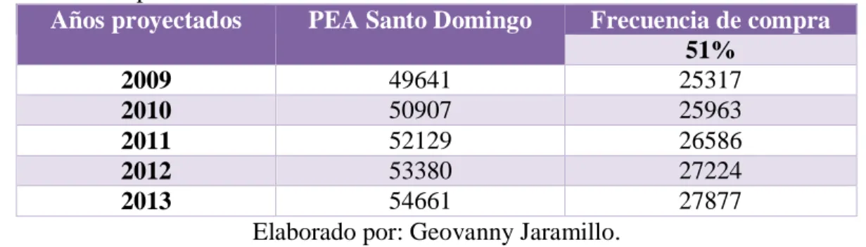 Tabla 5.- Proyección de la demanda. 