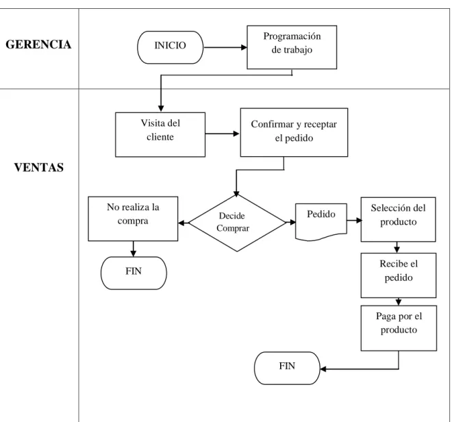 Gráfico 3.- Proceso del servicio.
