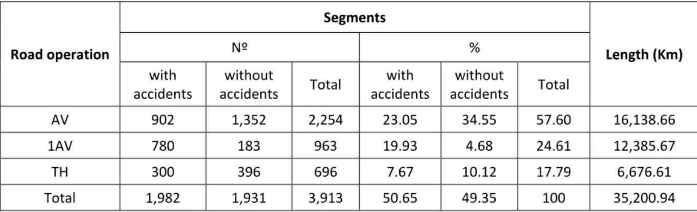TABLE 2. Descriptive statistics by road operation and total.  