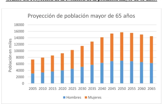 Gráfico 1.1 Proyección de la evolución de la población mayor de 65 años . 