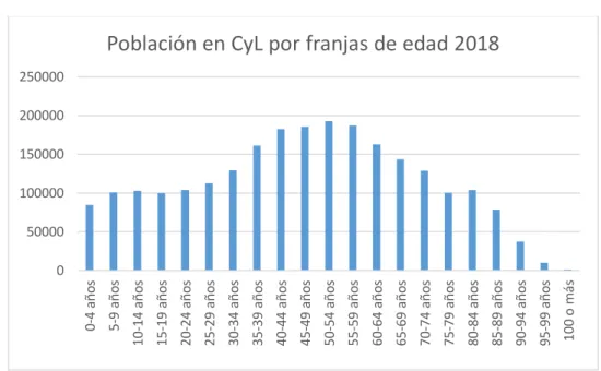 Gráfico 1.2 Población de Castilla y León por intervalos de edad en el año 2018 