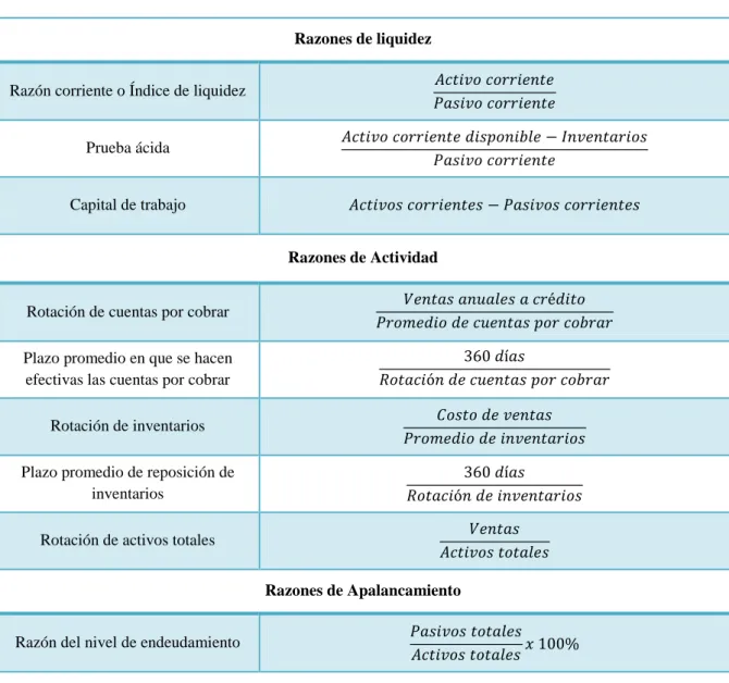 Cuadro 2 Índices Financieros 