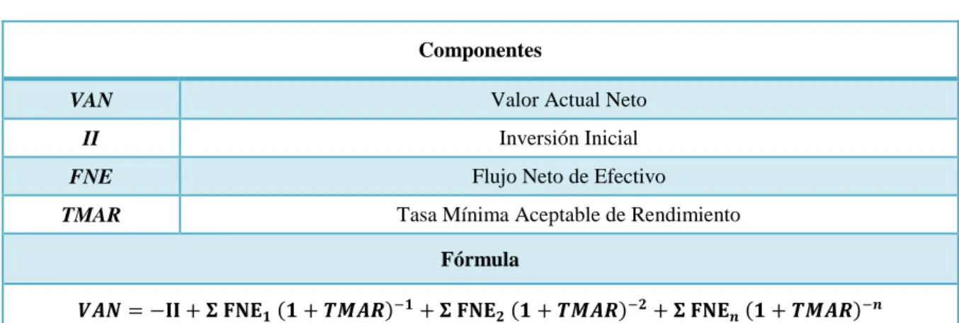 Cuadro 4 Valor actual neto 