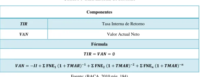 Cuadro 5 Tasa Interna de Retorno 