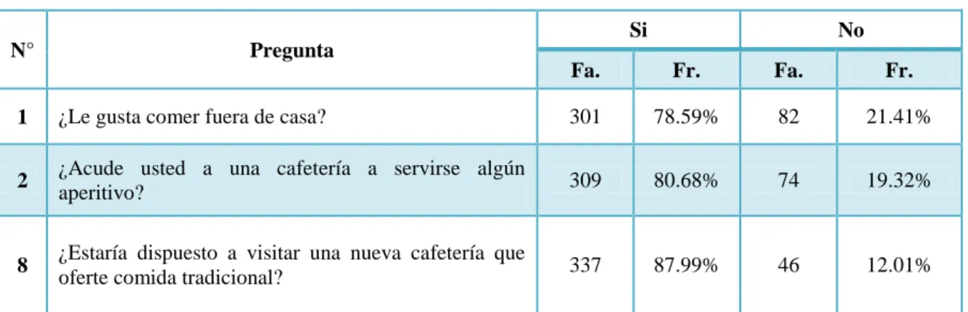Tabla 1 Datos de preguntas 