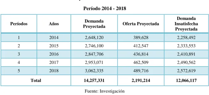 Tabla 8 Proyección de la Demanda Insatisfecha  Período 2014 - 2018 