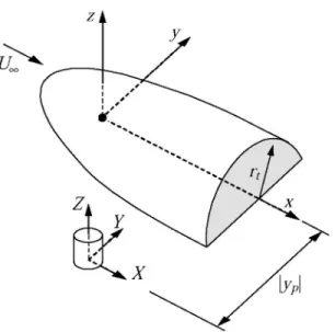 Fig. 1. Modelization of the flow around a train moving at speed £/„. (x,y,z) train fixed reference system