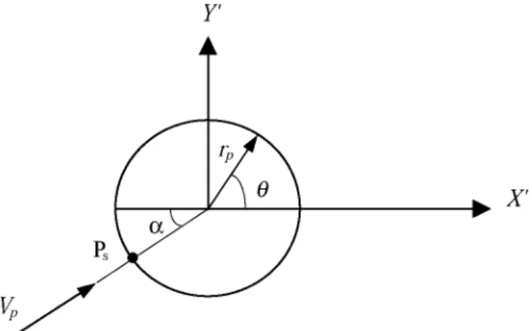 Fig. 2. Model of the pedestrian: uniform flow V p  impinging on a circular cylinder of radius r p 
