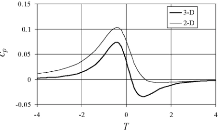 Fig. 3. Variation with the dimensionless time, T, of the pressure coefficient, c p , at the stagnation point on 