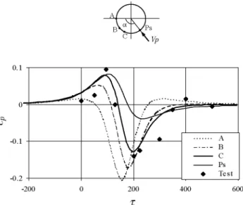 Fig. 4. Evolution of pressure coefficient, c p , with the non-dimensional time T at four different locations on 