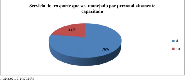 Gráfico N° 7. Servicio de trasporte que sea manejado por personal altamente  capacitado  