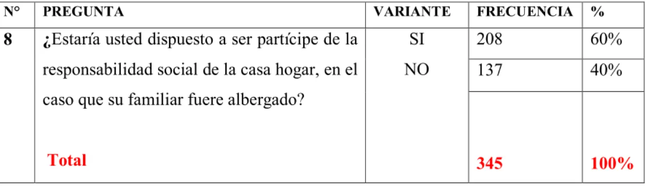 Cuadro N° 8. Estaría usted dispuesto a ser partícipe de la responsabilidad social de  la casa hogar 