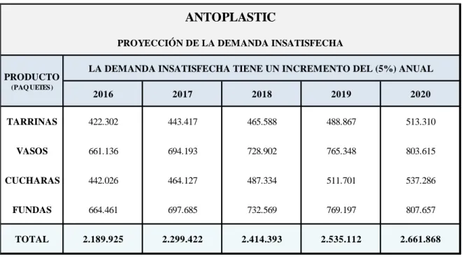 Tabla 10. Proyección de la Demanda  