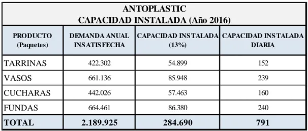 Tabla 12. Capacidad instalada 