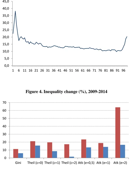 Figure 4. Inequality change (%), 2009-2014 