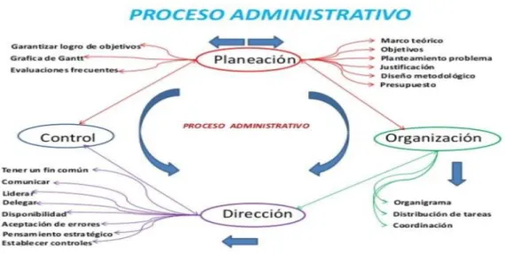 Ilustración 1. Procesos Administrativo 